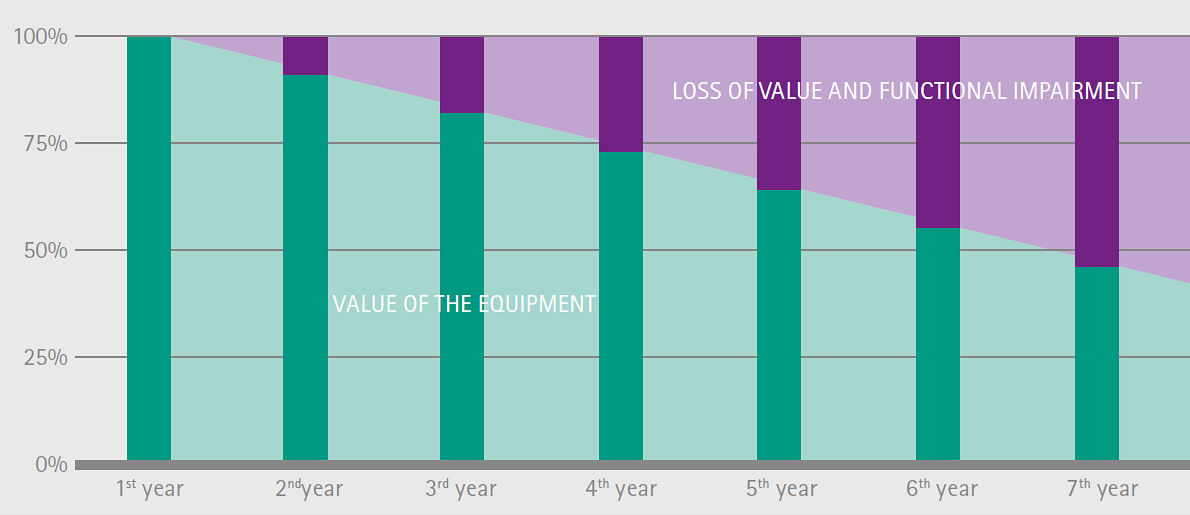 Tableau valeur de l’équipement versus perte de valeur et dépréciation fonctionnelle