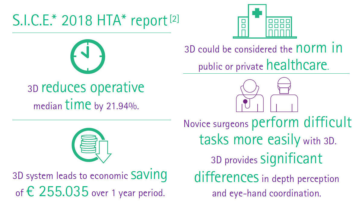 Chirurgie générale laparoscopique non robotisée 3D vs 2D – S.I.C.E. Rapport HTA 2018