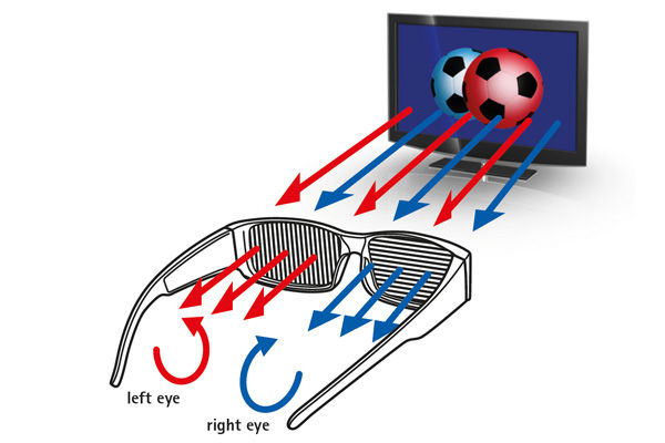 Beispiel für passiv polarisierte 3D-Brillen